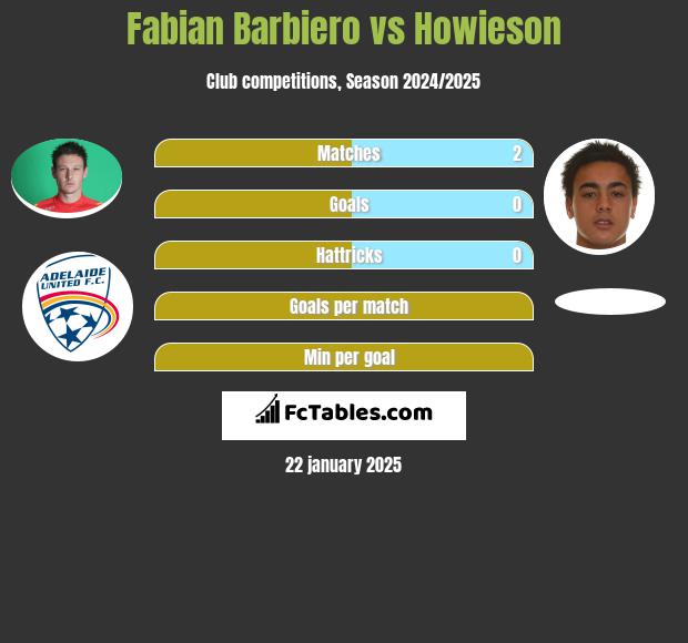 Fabian Barbiero vs Howieson h2h player stats