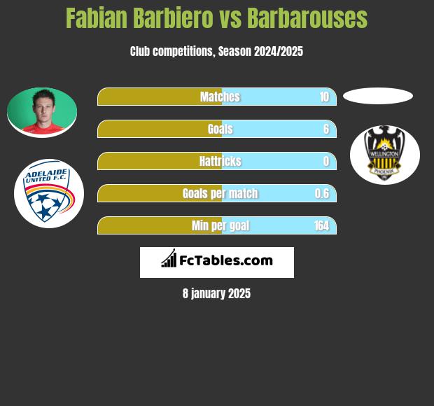 Fabian Barbiero vs Barbarouses h2h player stats