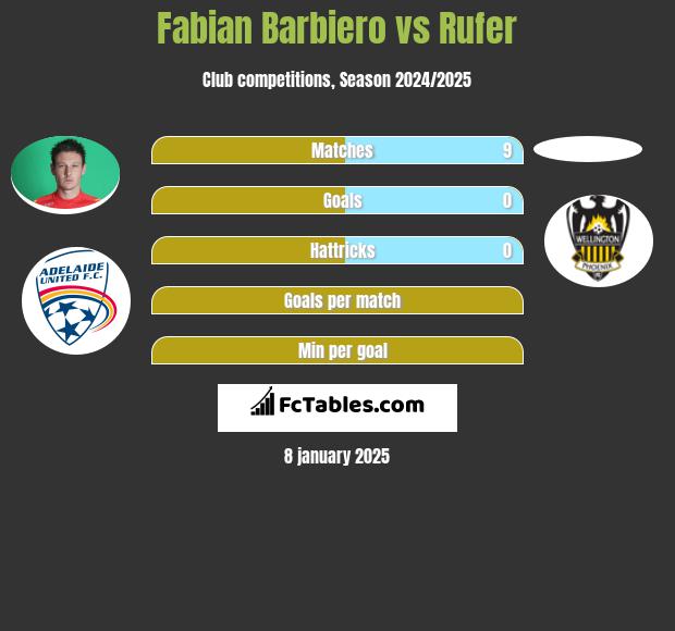 Fabian Barbiero vs Rufer h2h player stats