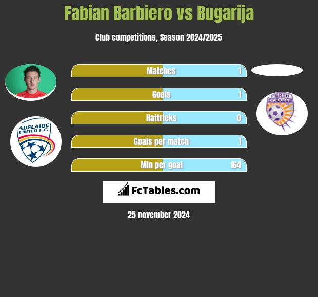 Fabian Barbiero vs Bugarija h2h player stats