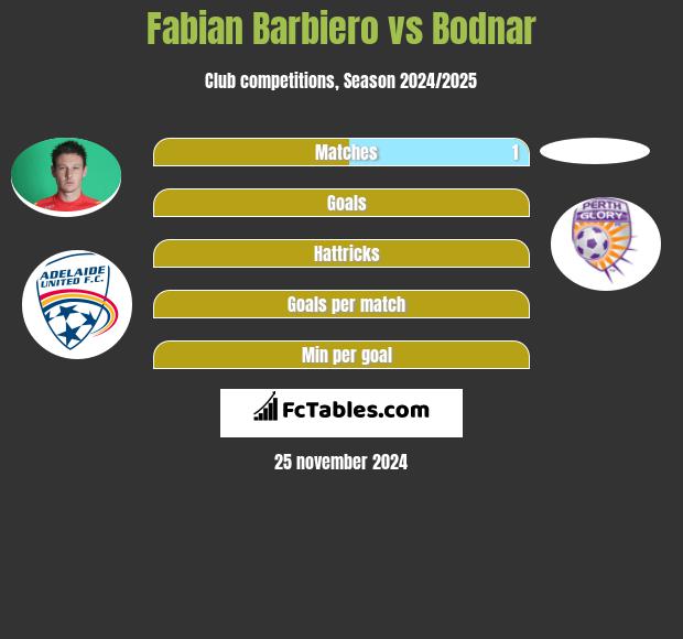 Fabian Barbiero vs Bodnar h2h player stats