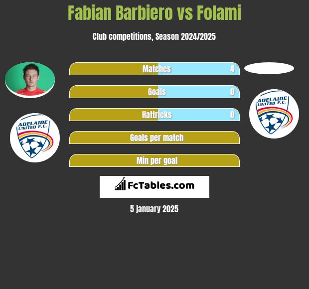 Fabian Barbiero vs Folami h2h player stats