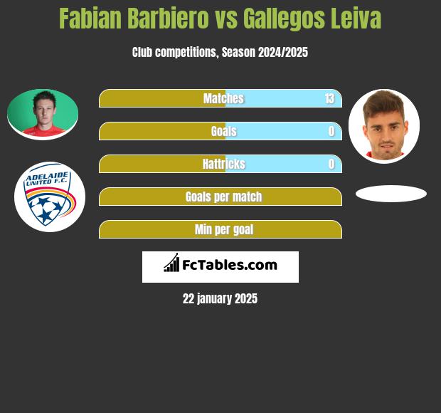 Fabian Barbiero vs Gallegos Leiva h2h player stats