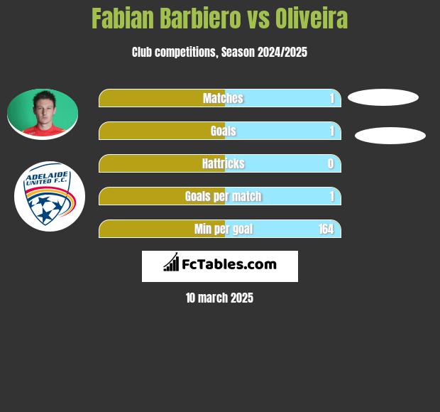 Fabian Barbiero vs Oliveira h2h player stats