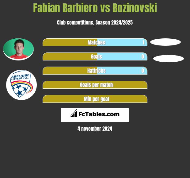 Fabian Barbiero vs Bozinovski h2h player stats