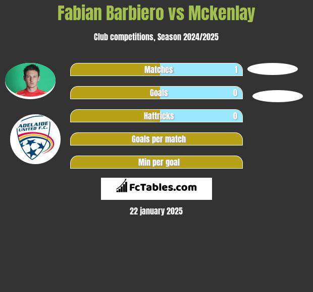 Fabian Barbiero vs Mckenlay h2h player stats