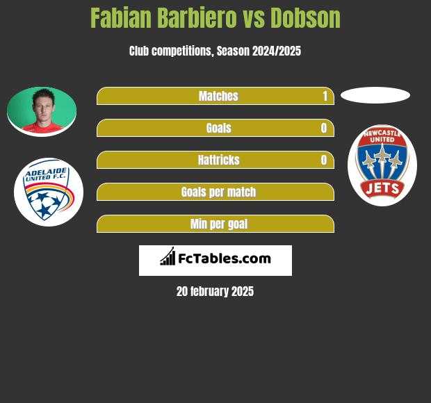 Fabian Barbiero vs Dobson h2h player stats