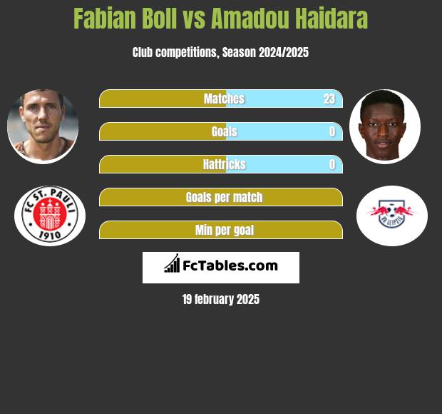 Fabian Boll vs Amadou Haidara h2h player stats