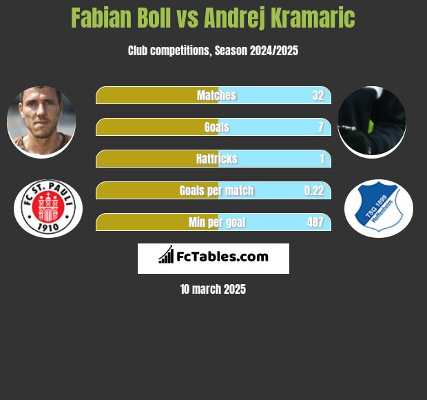 Fabian Boll vs Andrej Kramaric h2h player stats