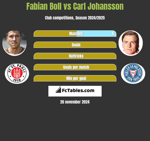 Fabian Boll vs Carl Johansson h2h player stats