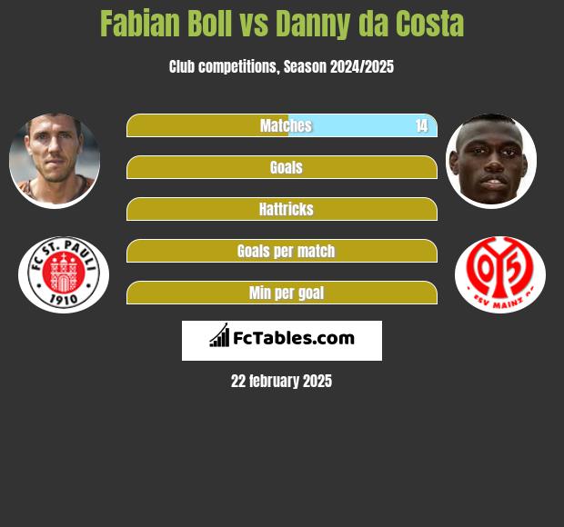 Fabian Boll vs Danny da Costa h2h player stats