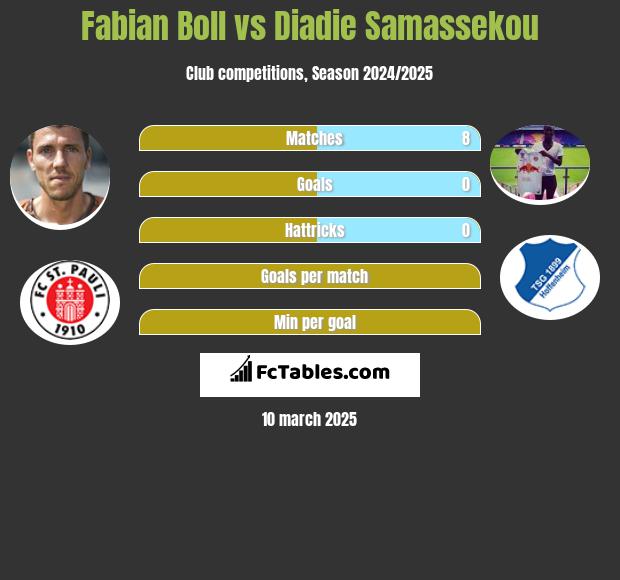 Fabian Boll vs Diadie Samassekou h2h player stats