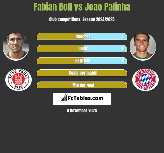 Fabian Boll vs Joao Palinha h2h player stats