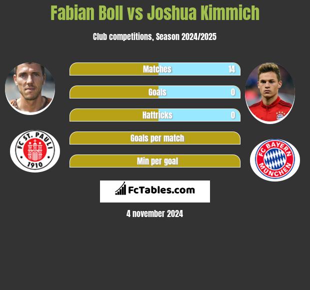 Fabian Boll vs Joshua Kimmich h2h player stats