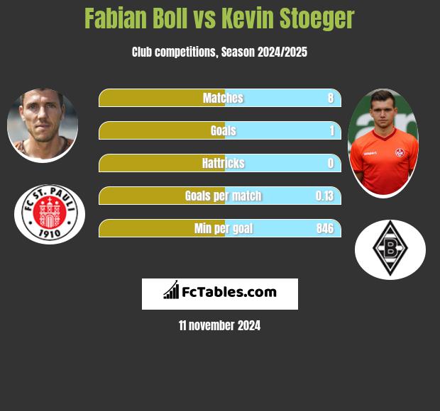 Fabian Boll vs Kevin Stoeger h2h player stats