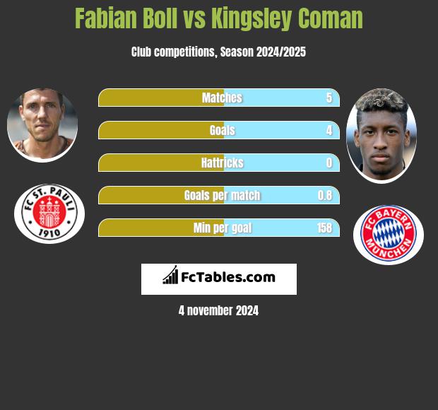 Fabian Boll vs Kingsley Coman h2h player stats