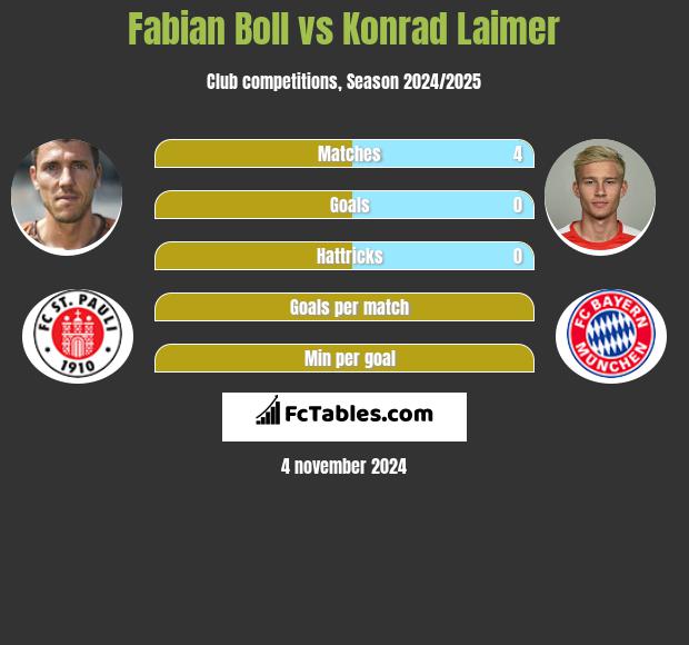 Fabian Boll vs Konrad Laimer h2h player stats