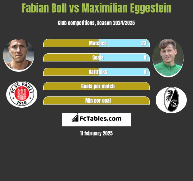 Fabian Boll vs Maximilian Eggestein h2h player stats