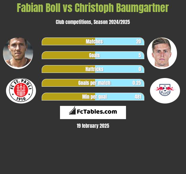 Fabian Boll vs Christoph Baumgartner h2h player stats