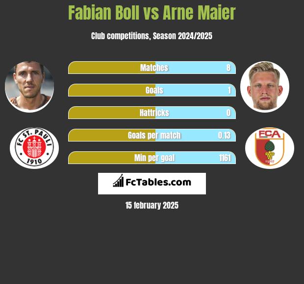 Fabian Boll vs Arne Maier h2h player stats