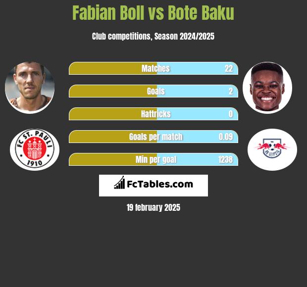 Fabian Boll vs Bote Baku h2h player stats