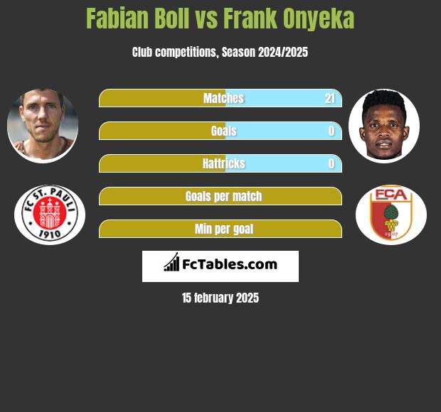 Fabian Boll vs Frank Onyeka h2h player stats