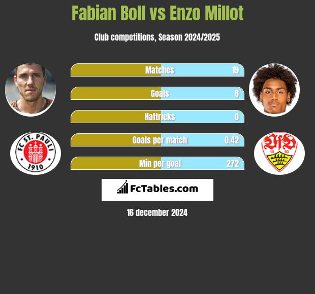 Fabian Boll vs Enzo Millot h2h player stats