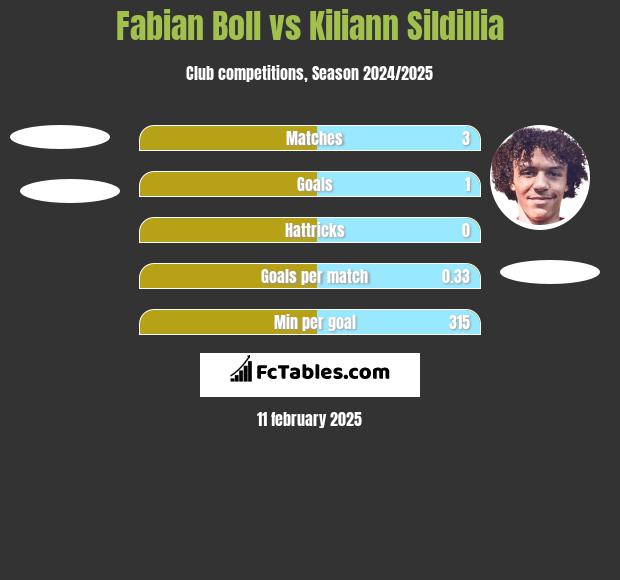 Fabian Boll vs Kiliann Sildillia h2h player stats