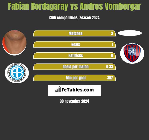 Fabian Bordagaray vs Andres Vombergar h2h player stats