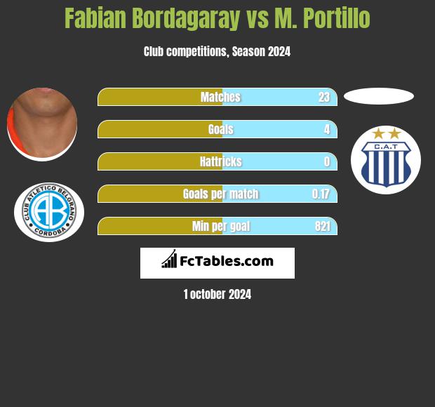 Fabian Bordagaray vs M. Portillo h2h player stats