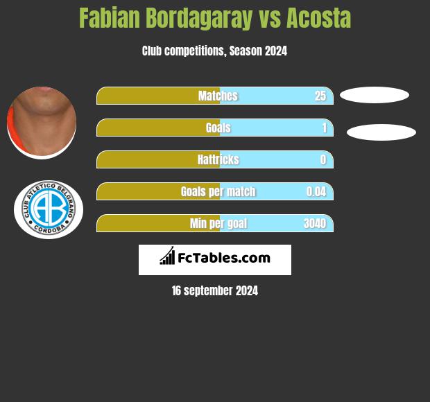 Fabian Bordagaray vs Acosta h2h player stats