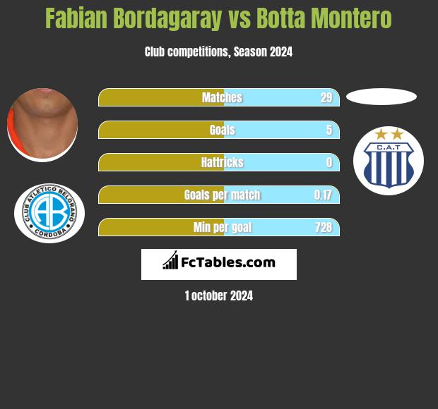 Fabian Bordagaray vs Botta Montero h2h player stats