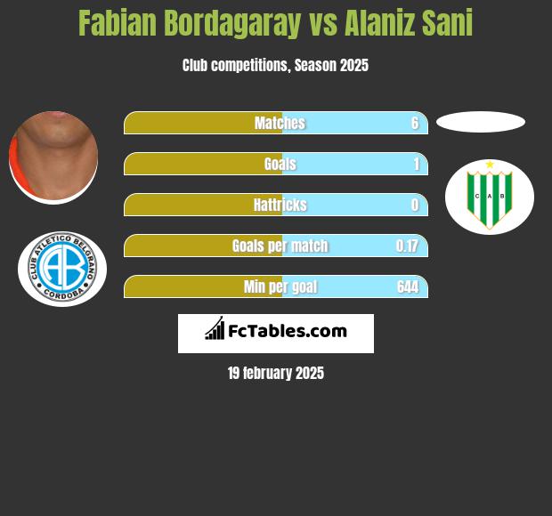 Fabian Bordagaray vs Alaniz Sani h2h player stats