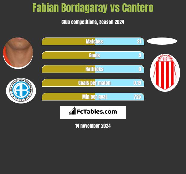 Fabian Bordagaray vs Cantero h2h player stats