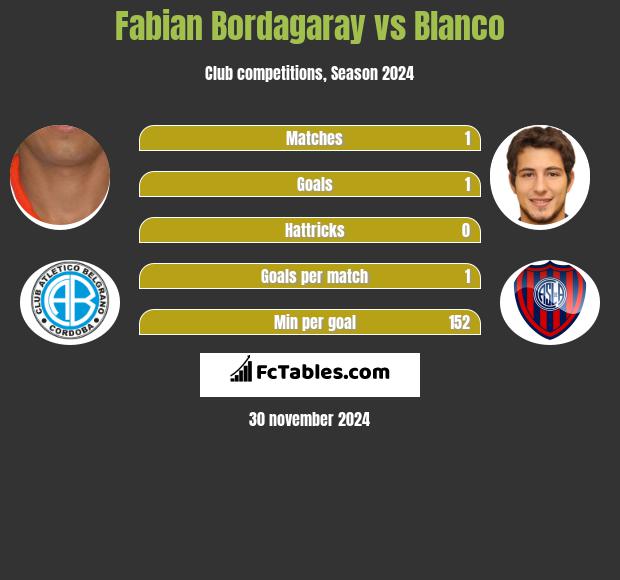 Fabian Bordagaray vs Blanco h2h player stats