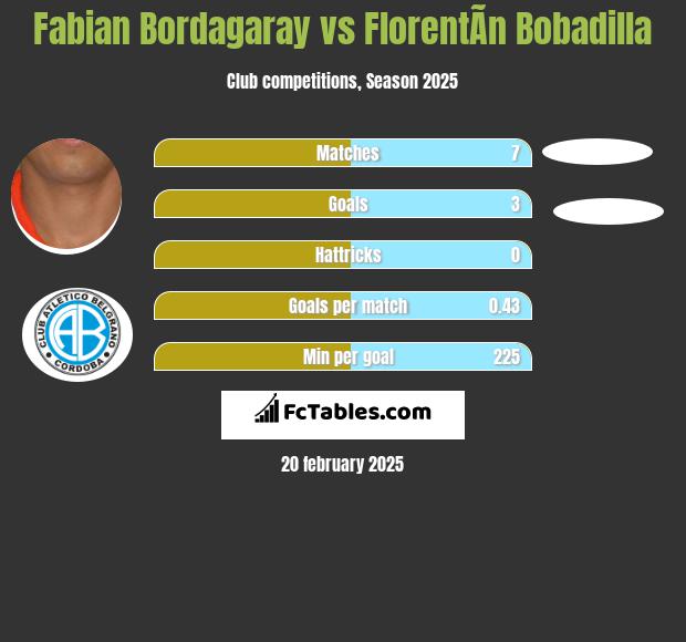 Fabian Bordagaray vs FlorentÃ­n Bobadilla h2h player stats