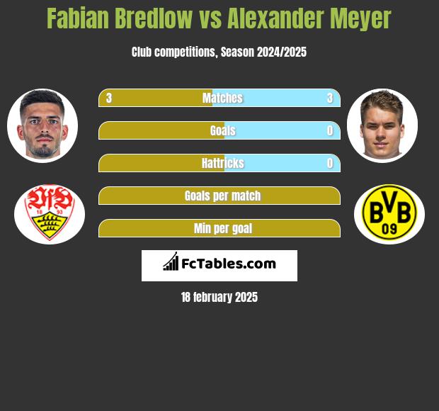 Fabian Bredlow vs Alexander Meyer h2h player stats