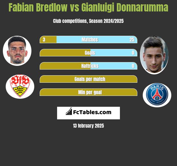 Fabian Bredlow vs Gianluigi Donnarumma h2h player stats