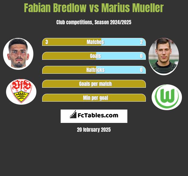 Fabian Bredlow vs Marius Mueller h2h player stats