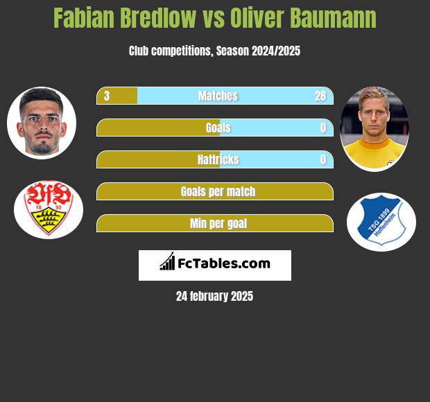 Fabian Bredlow vs Oliver Baumann h2h player stats