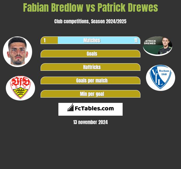 Fabian Bredlow vs Patrick Drewes h2h player stats