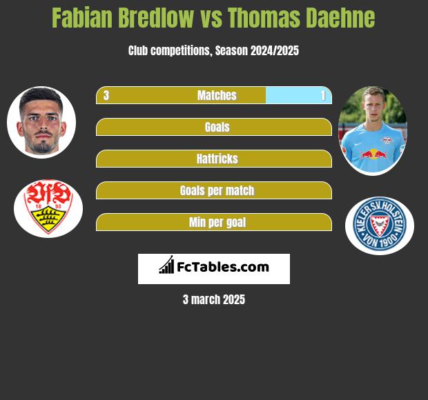 Fabian Bredlow vs Thomas Daehne h2h player stats