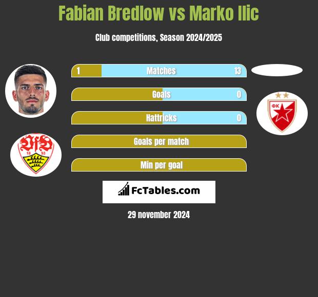 Fabian Bredlow vs Marko Ilic h2h player stats