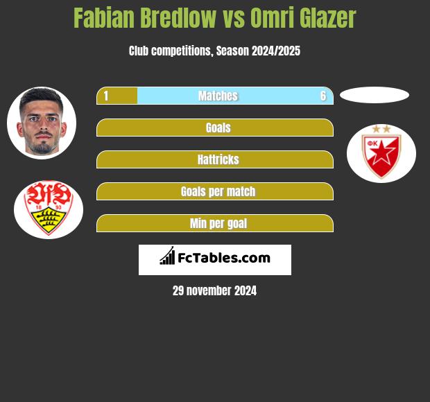 Fabian Bredlow vs Omri Glazer h2h player stats