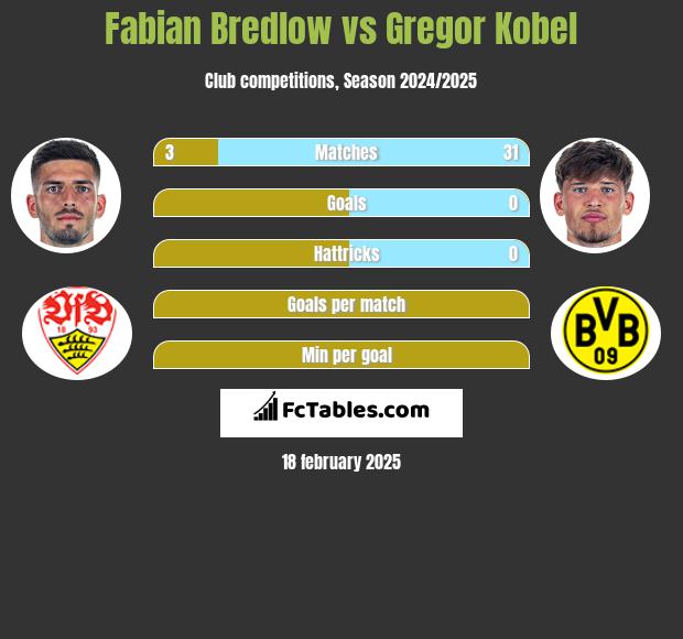 Fabian Bredlow vs Gregor Kobel h2h player stats