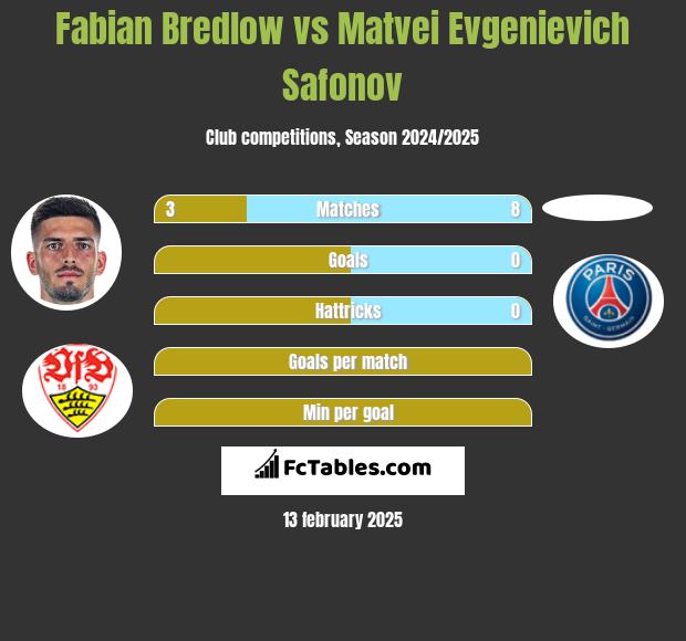 Fabian Bredlow vs Matvei Evgenievich Safonov h2h player stats