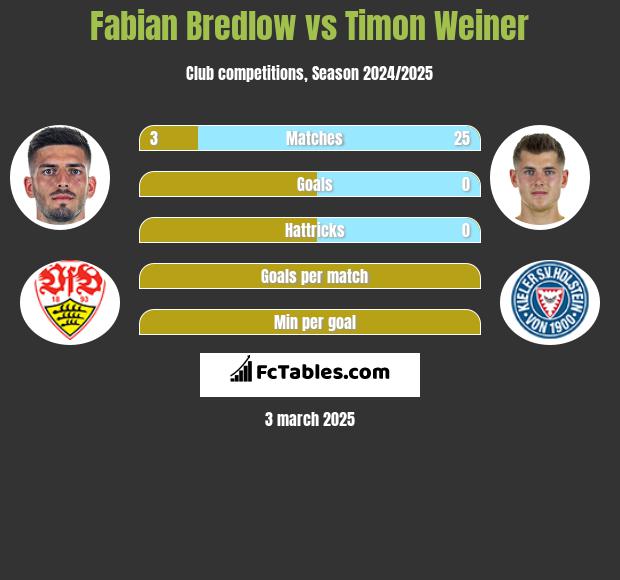 Fabian Bredlow vs Timon Weiner h2h player stats