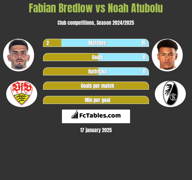 Fabian Bredlow vs Noah Atubolu h2h player stats