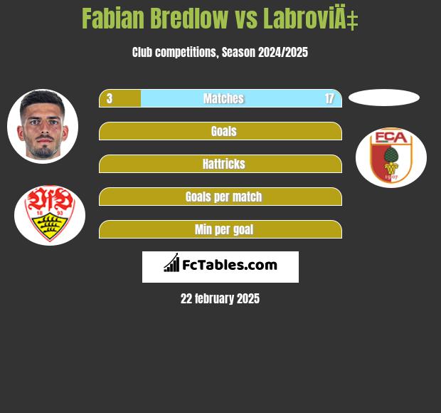 Fabian Bredlow vs LabroviÄ‡ h2h player stats