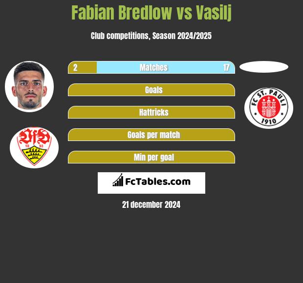 Fabian Bredlow vs Vasilj h2h player stats